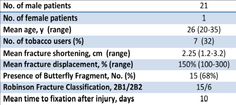 Displaced Clavicle Fractures